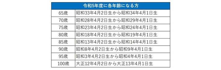 令和5年度肺炎球菌年齢
